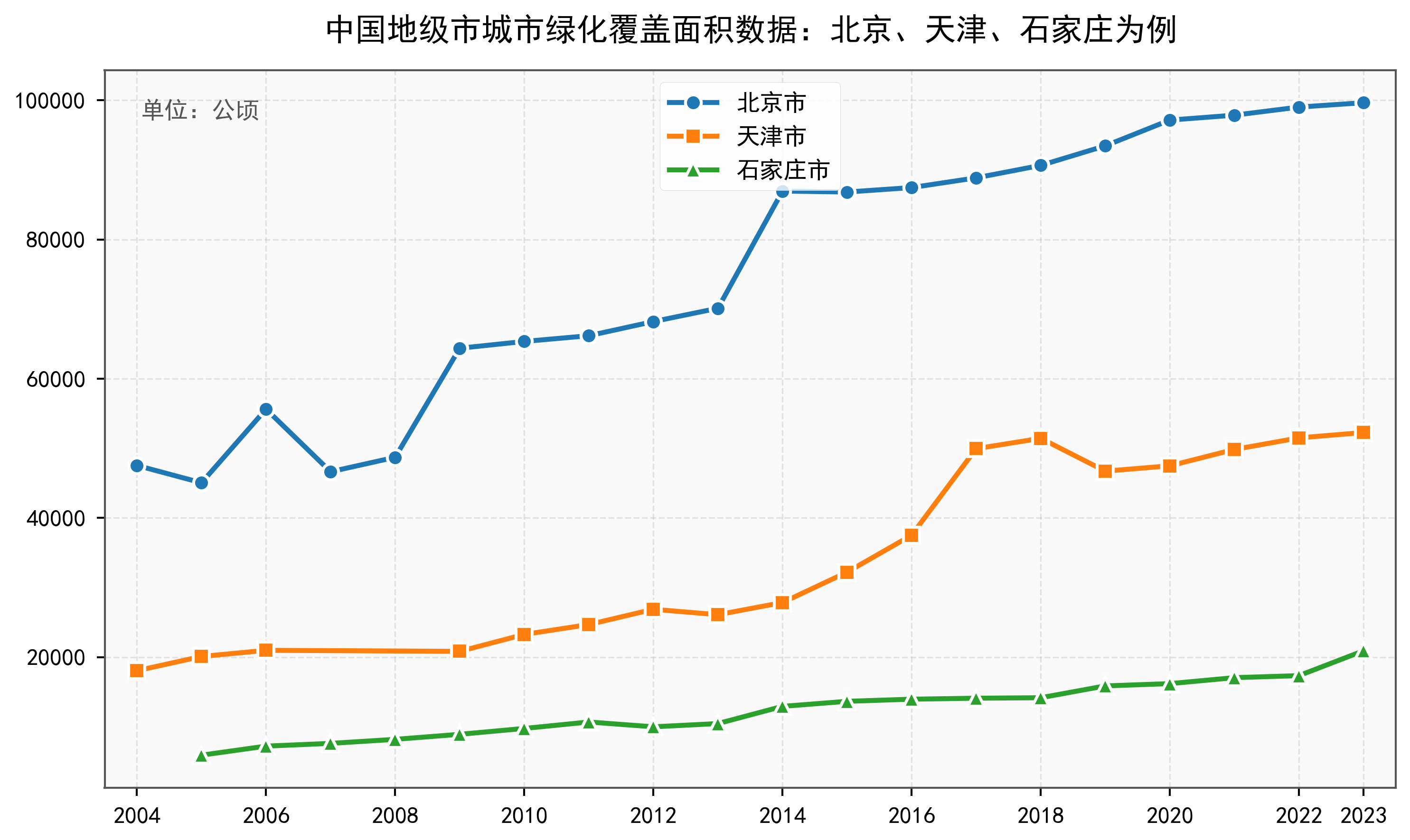 中国地级市城市绿化覆盖面积数据：2000-2024年